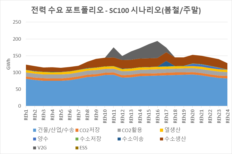 전력 수요 포트폴리오 – SC100 시나리오(봄철/주말)