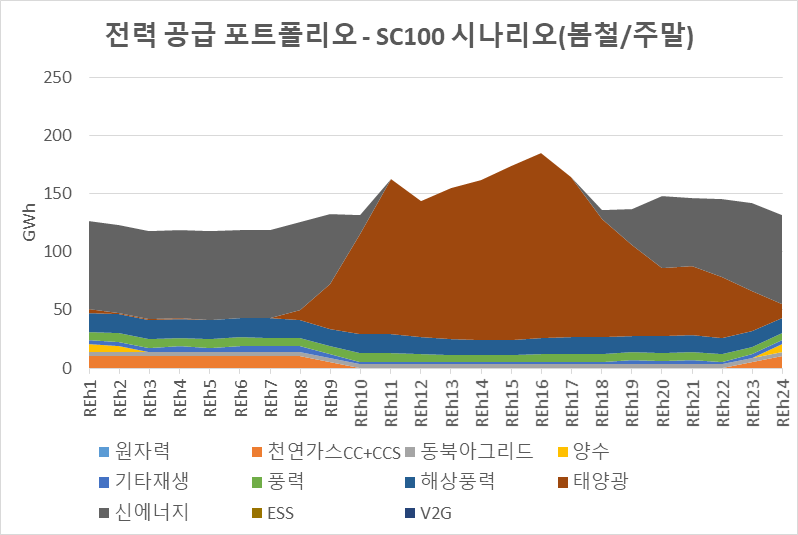 전력 공급 포트폴리오 – SC100 시나리오(봄철/주말)