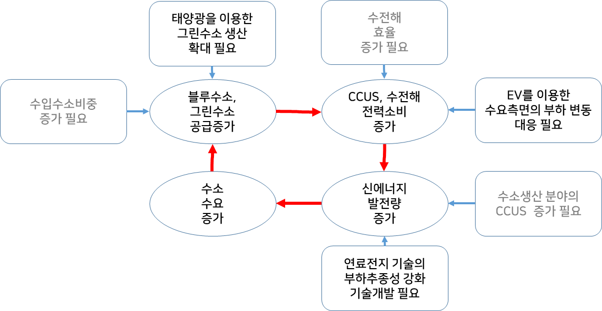 전환분야 탄소중립 달성을 위한 핵심 요구사항