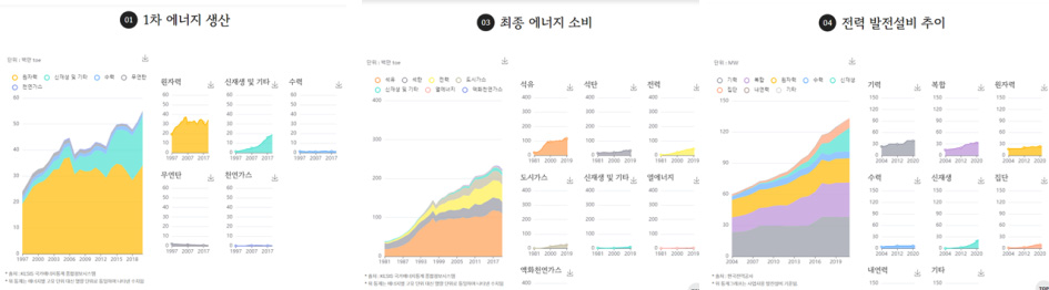 에너지 통계 페이지 주요 내용