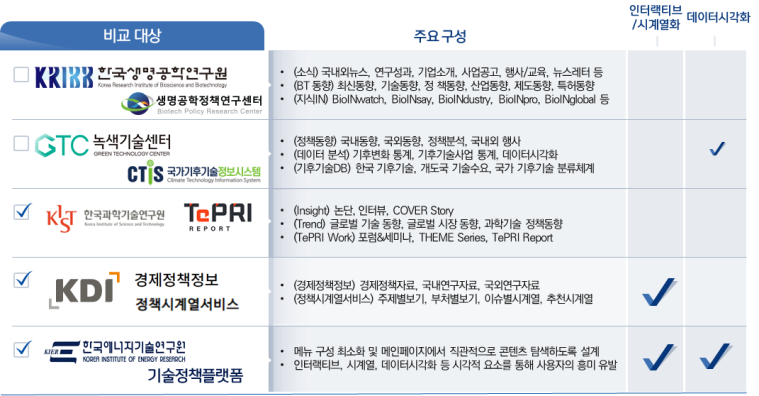 타 출연연구기관이 제공하는 온라인 플랫폼 주요 구성 비교