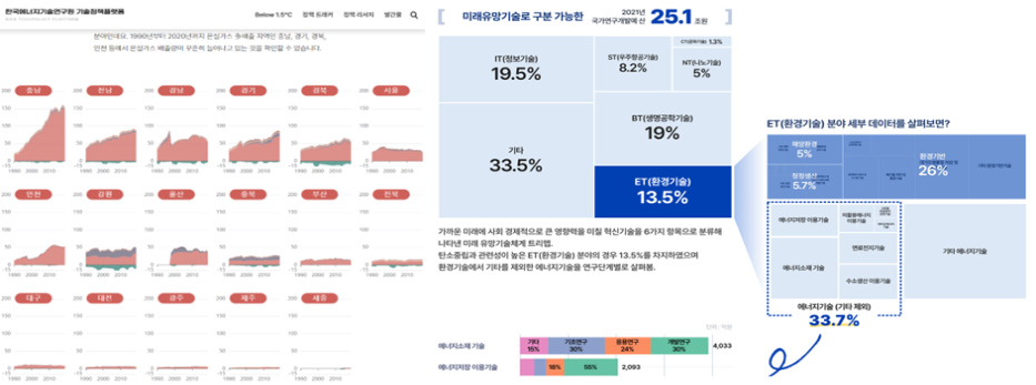 대한민국 지역별/분야별 온실가스 배출량(왼쪽) 및 국가연구개발투자(오른쪽) 시각화