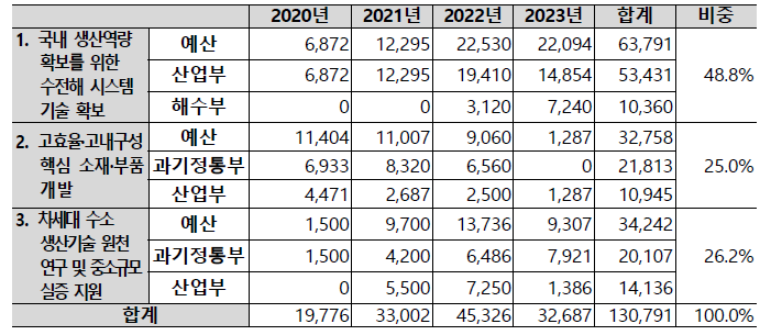 수전해 수소생산 기술 세부기술 분야별/연도별 투자현황(단위: 백만원)