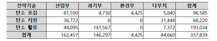 CCUS 전략기술 분야별/부처별 누적 투자현황(단위: 백만원)