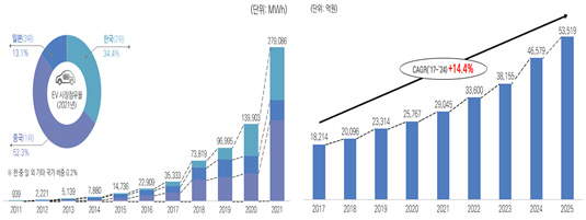 글로벌 전기차 이차전지 시장점유율 및 국내 리튬이온전지 시장 전망