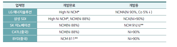 주요 배터리 제조사의 양극재 개발 현황