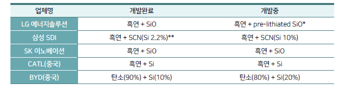 주요 배터리 제조사의 음극재 개발 현황