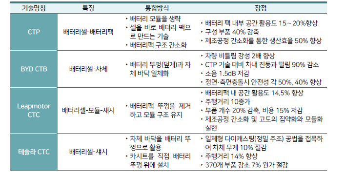 CTP/CTB/CTC 기술 비교