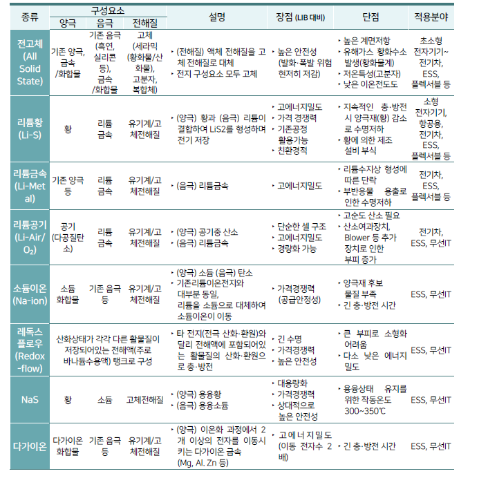 차세대 이차전지 종류별 구조 및 특성