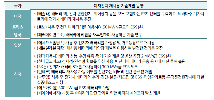 이차전지 재사용 기술개발 동향