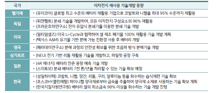 이차전지 재활용 기술개발 동향