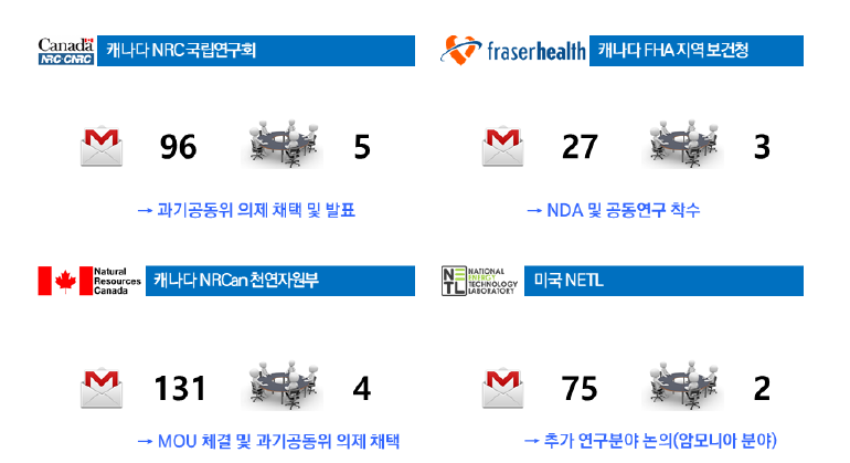 해외기관과의 주요 소통 내용