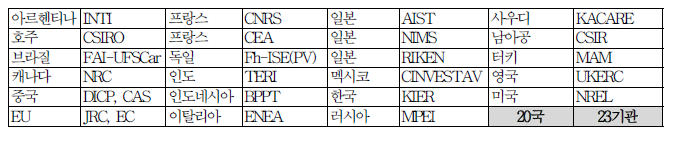 RD20 참여국가 리스트