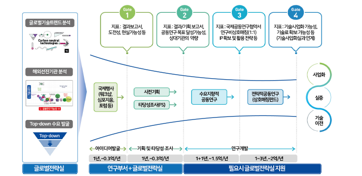 KIER 국제공동연구 지원 프로세스