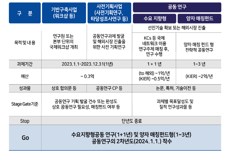 글로벌협력 주요사업 세부과제 공모(안)