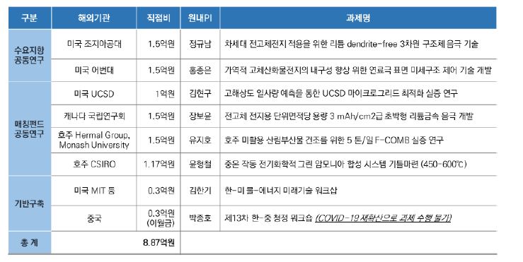 2022년 글로벌협력형 수행과제 리스트