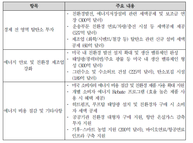 IRA 법안 중 에너지 관련 주요 내용