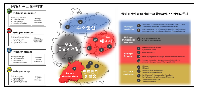 독일의 수소밸류체인과 지역별 수소 클러스터 분포 현황