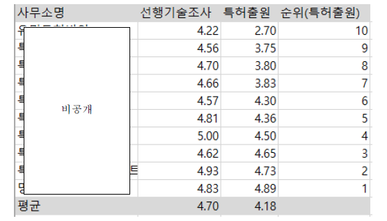 전담대리인 만족도 조사 결과