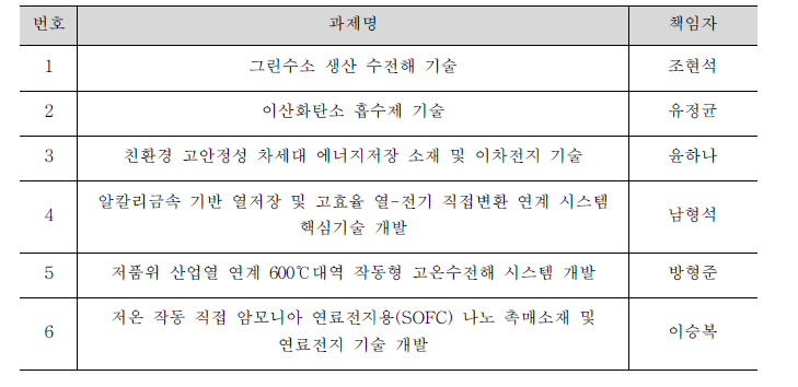 IP R&D 참여 대상 목록