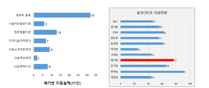 공동TLO 지원사업 수행 실적