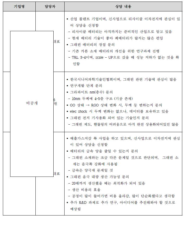 연순화 박사 기술 주요 상담내용