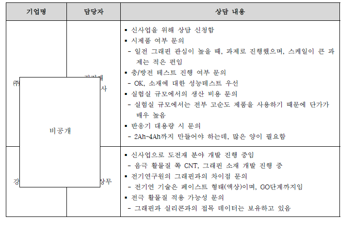 연순화 박사 기술 주요 상담내용