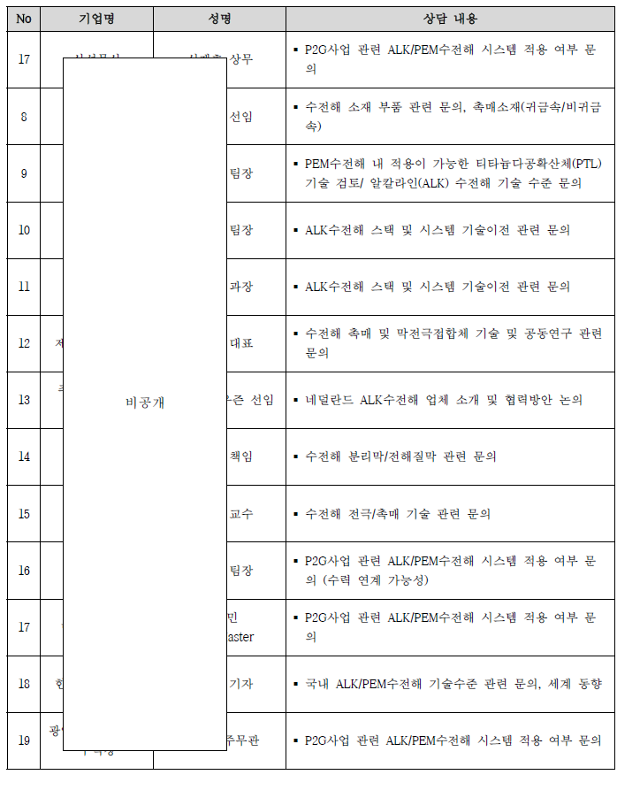 그린수소 중개연구단 상담내용