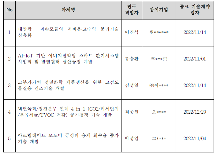 2022년 산업연계형기술개발사업 수행결과 목록