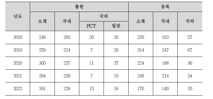 최근 5년간 특허 출원 등록 현황