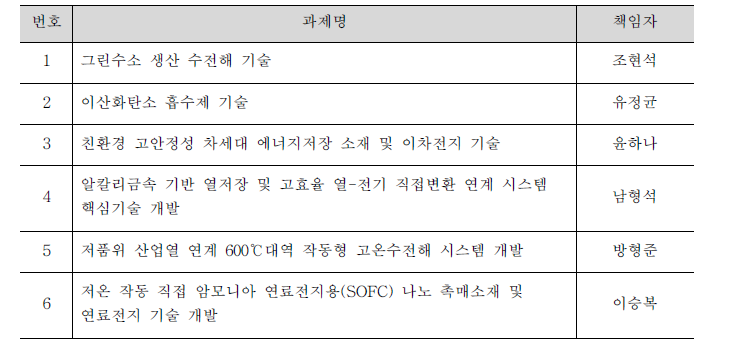 IP R&D 참여 대상 목록