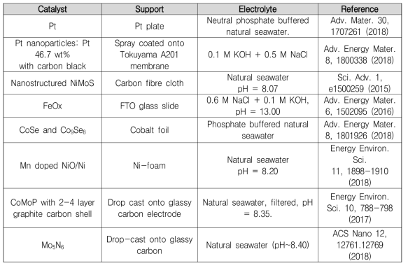 해수 전해질에서 사용된 수소발생용 촉매