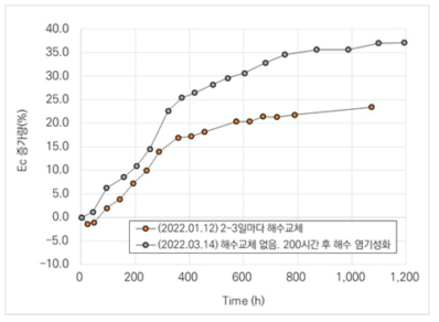 1000시간 해수전해: 시간에 따른 Ec 증가량