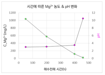 마그네슘 양이온의 농도와 해수 pH 간의 상관관계