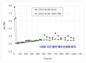 1000시간 동안 해수 산성화 유지