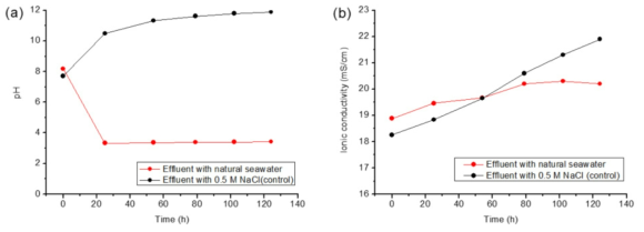 해수 첨가 유무에 따른 하수처리수의 pH와 이온전도도 변화