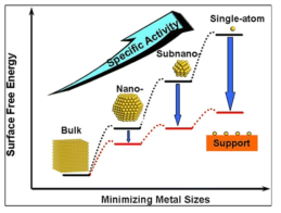 Scheme of atomically dispersed metal catalysts or single-atom catalysts, and the relationship between surface free energy and metal size