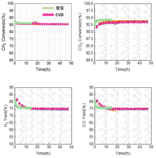 함침법(모델촉매) 및 화학기상증착법으로 제조한 촉매를 사용한 건식 개질 반응 성능 비교(650℃, 48시간)