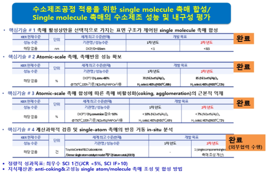 과제 최종 목표의 달성도