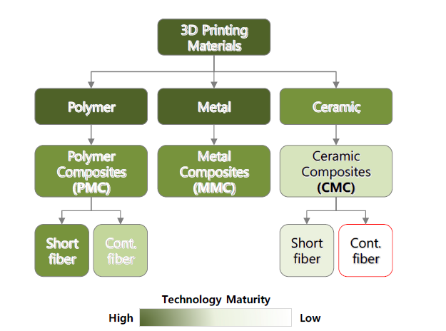 3D프린팅 소재별 기술 성숙도
