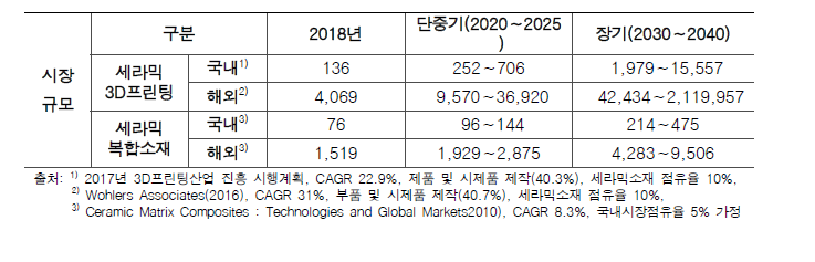세라믹 3D프린팅 및 세라믹 복합소재의 시장규모 예측 [단위 : 억원]