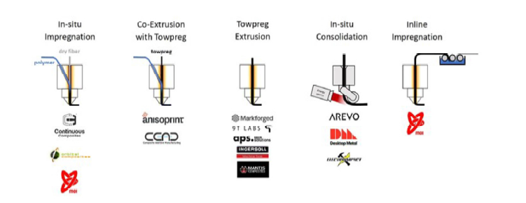 연속섬유 적용 CFRP 3D프린팅 방법의 종류[5]