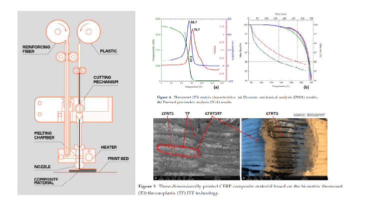 열경화성-열가소성 수지를 함께 적용한 3DP CFRP 개발 사례[6]