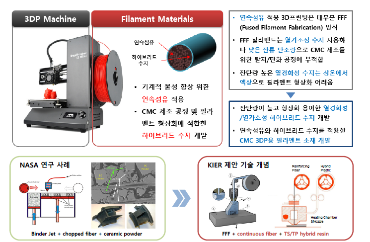 연속섬유 적용 CMC 3DP용 하이브리드 필라멘트 소재 개발 개념도