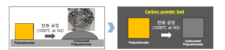 열가소성수지 필라멘트 적용 3DP PMC의 탈지/탄화 공정 연구