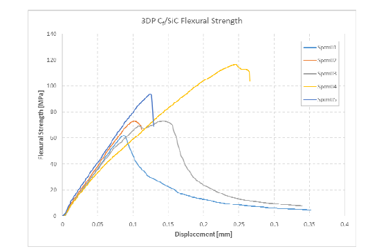 기존 필라멘트 소재 적용 3DP CMC의 굽힘강도 결과