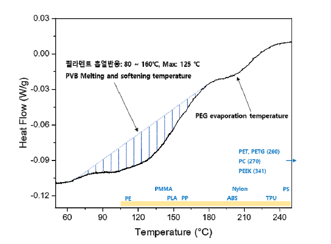 연속섬유-하이브리드 수지 필라멘트의 DSC 분석 결과