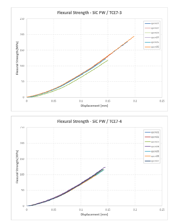 PW SiC / TCE7-3(상), 7-4(하) 적용 CMC 굽힘강도 결과