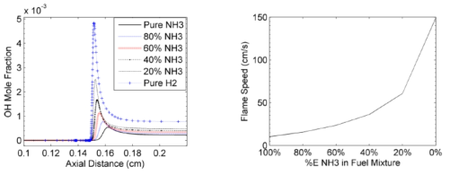 NH3-H2 비율에 따른 OH 몰 농도 및 연소 속도