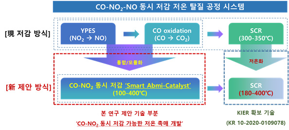 CO-NO2-NO 동시저감 공정 개념도